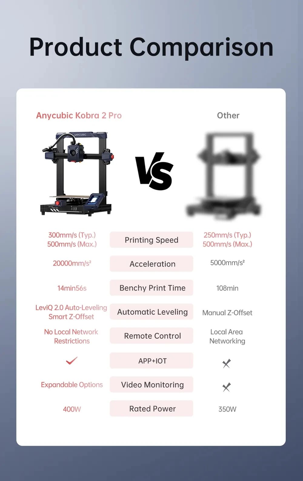ANYCUBIC Kobra 2 Pro 3D Printer 500mm/s Maximum Printing Speed FDM 3d Printer Automatic Leveling With 9.8 x8.7 x8.7in Print Size