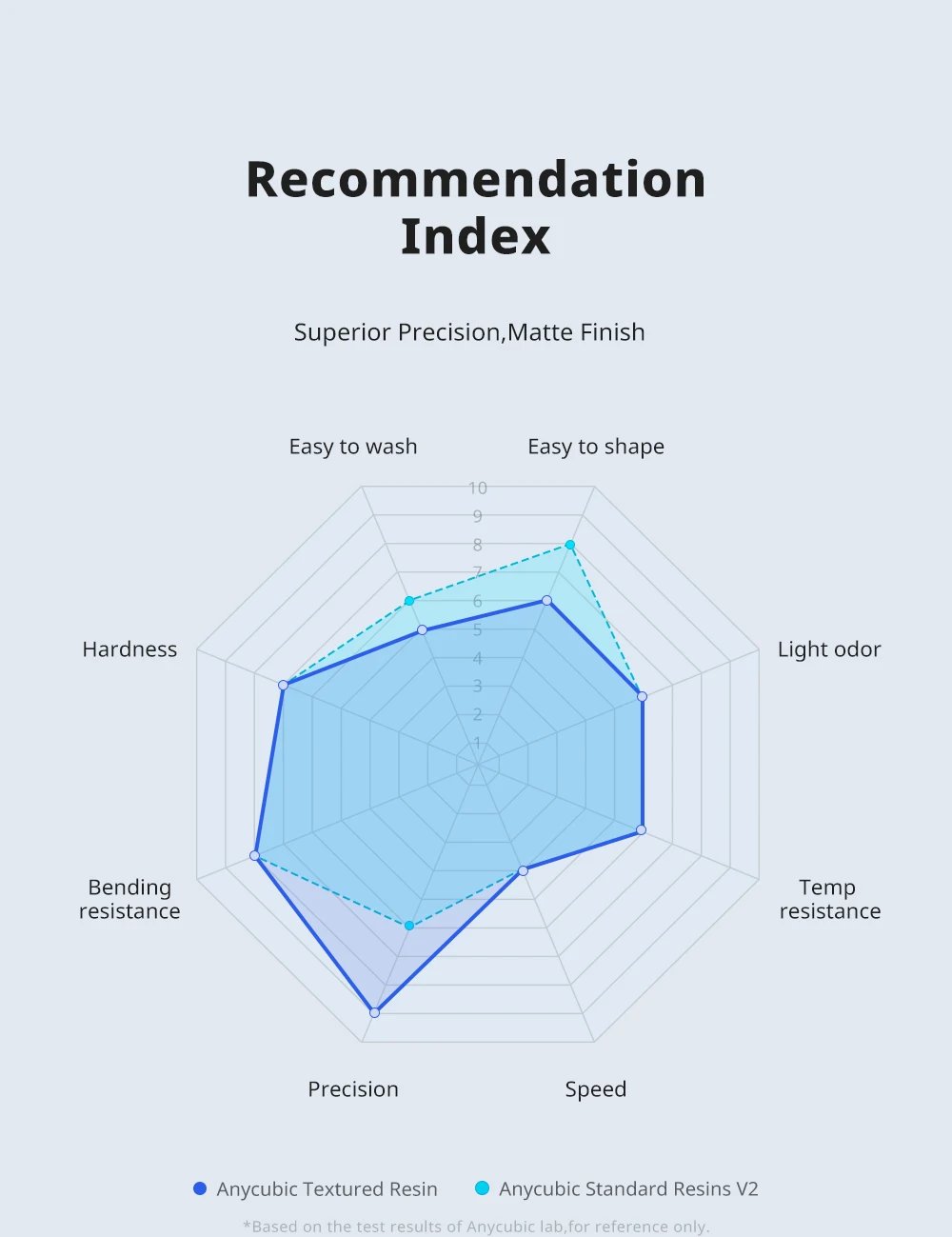 ANYCUBIC Texture Resin 405nm 14K High-precision UV Resin For Photon 3D Printer Matte Finish Toughness UV Photopolymer Resin