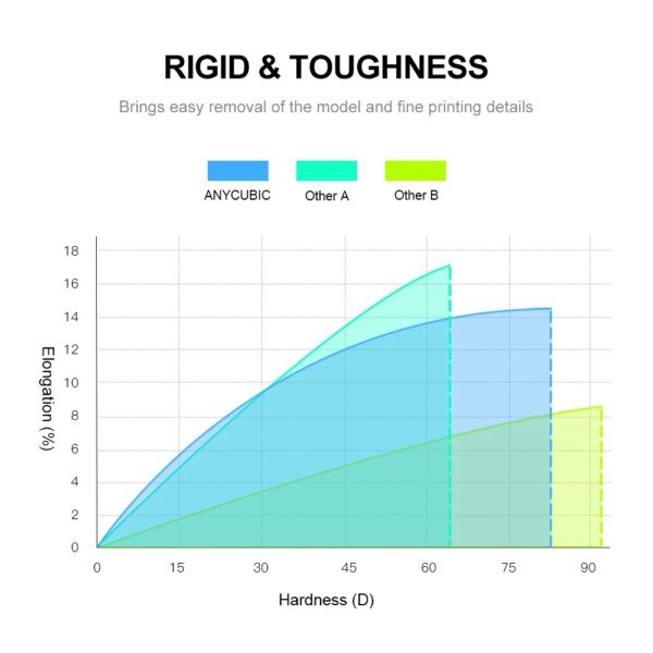 ANYCUBIC Standard 3D Printer Resin (1KG and 2KG)