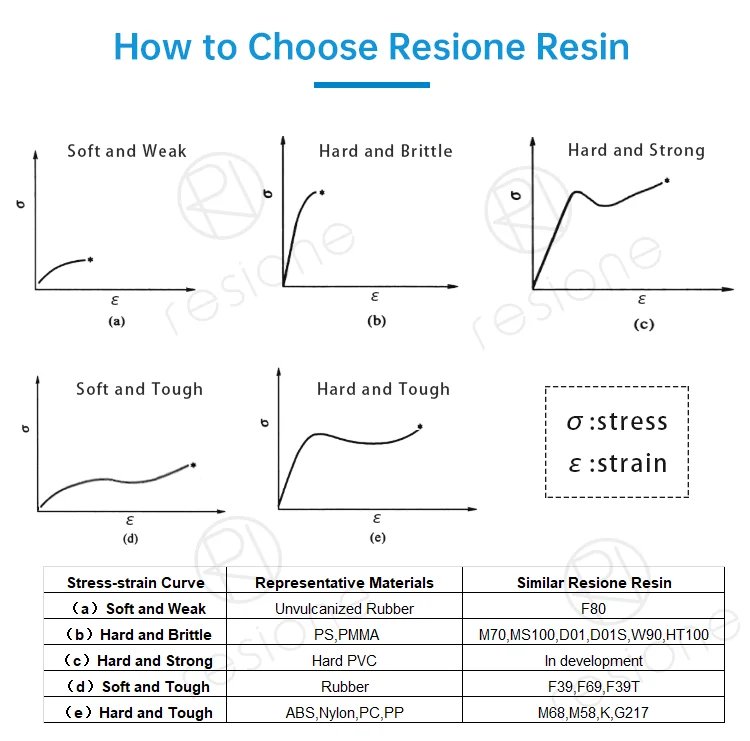 Resione 1kg Flexible 3d Resin For Elegoo Anycubic Phrozen Photon LCD DLP SLA 3D Printer UV Resin